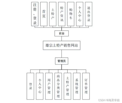 SpringBoot雄宗土特產(chǎn)銷售網(wǎng)站設(shè)計(jì)與實(shí)現(xiàn) 計(jì)算機(jī)軟硬件開發(fā)及銷售全流程解析